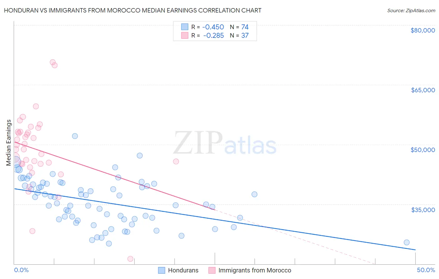 Honduran vs Immigrants from Morocco Median Earnings