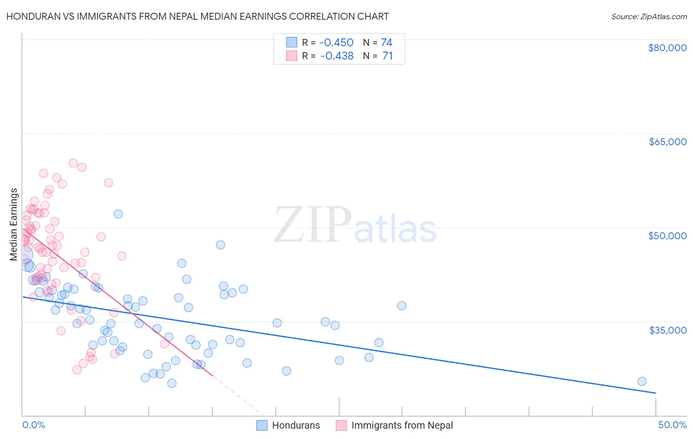 Honduran vs Immigrants from Nepal Median Earnings