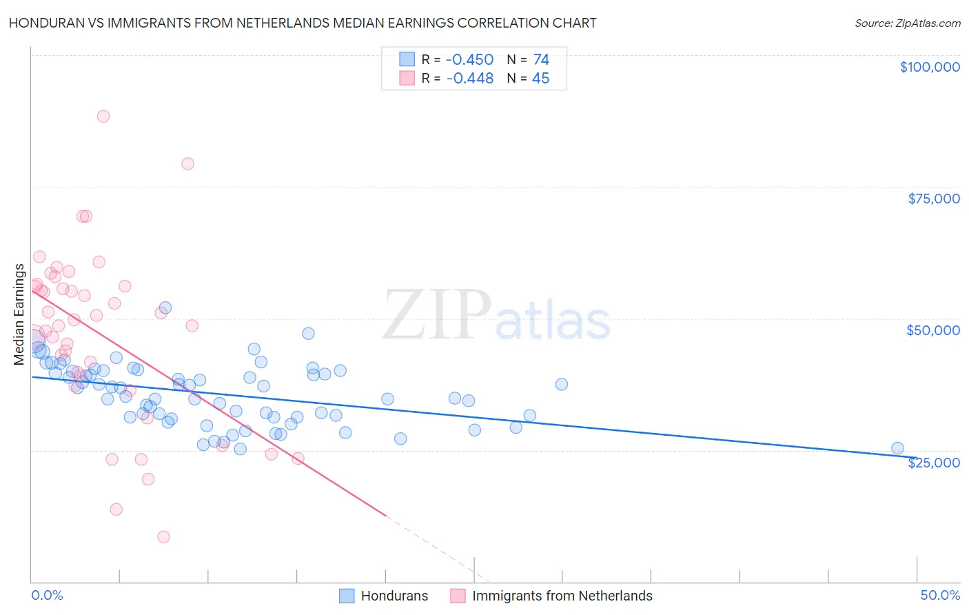 Honduran vs Immigrants from Netherlands Median Earnings