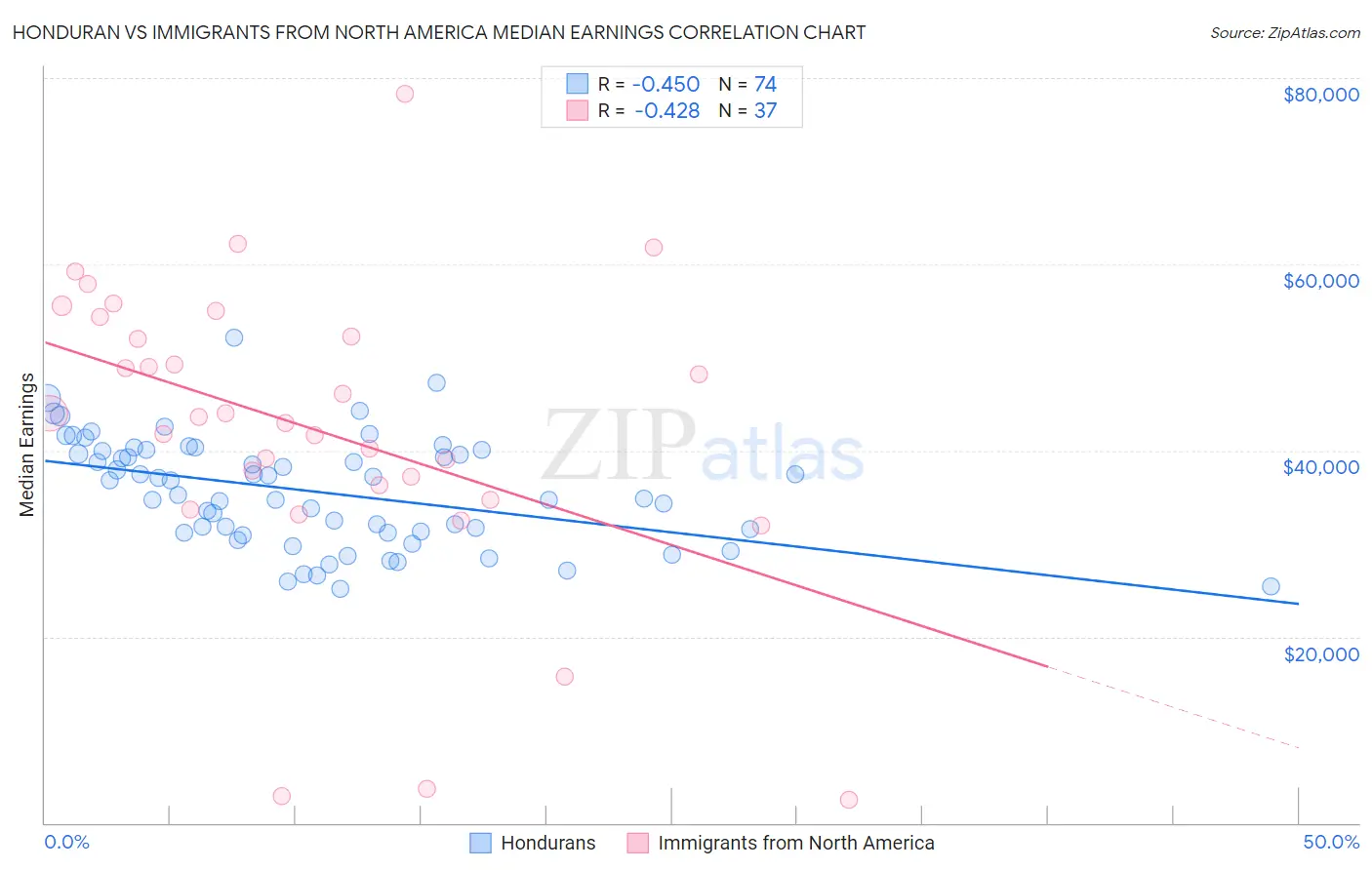 Honduran vs Immigrants from North America Median Earnings