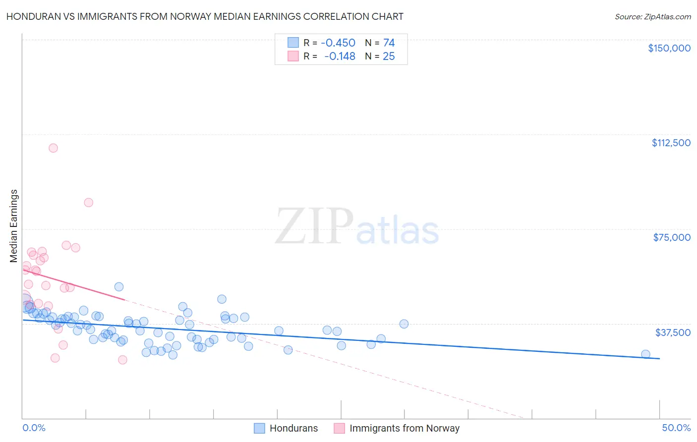 Honduran vs Immigrants from Norway Median Earnings