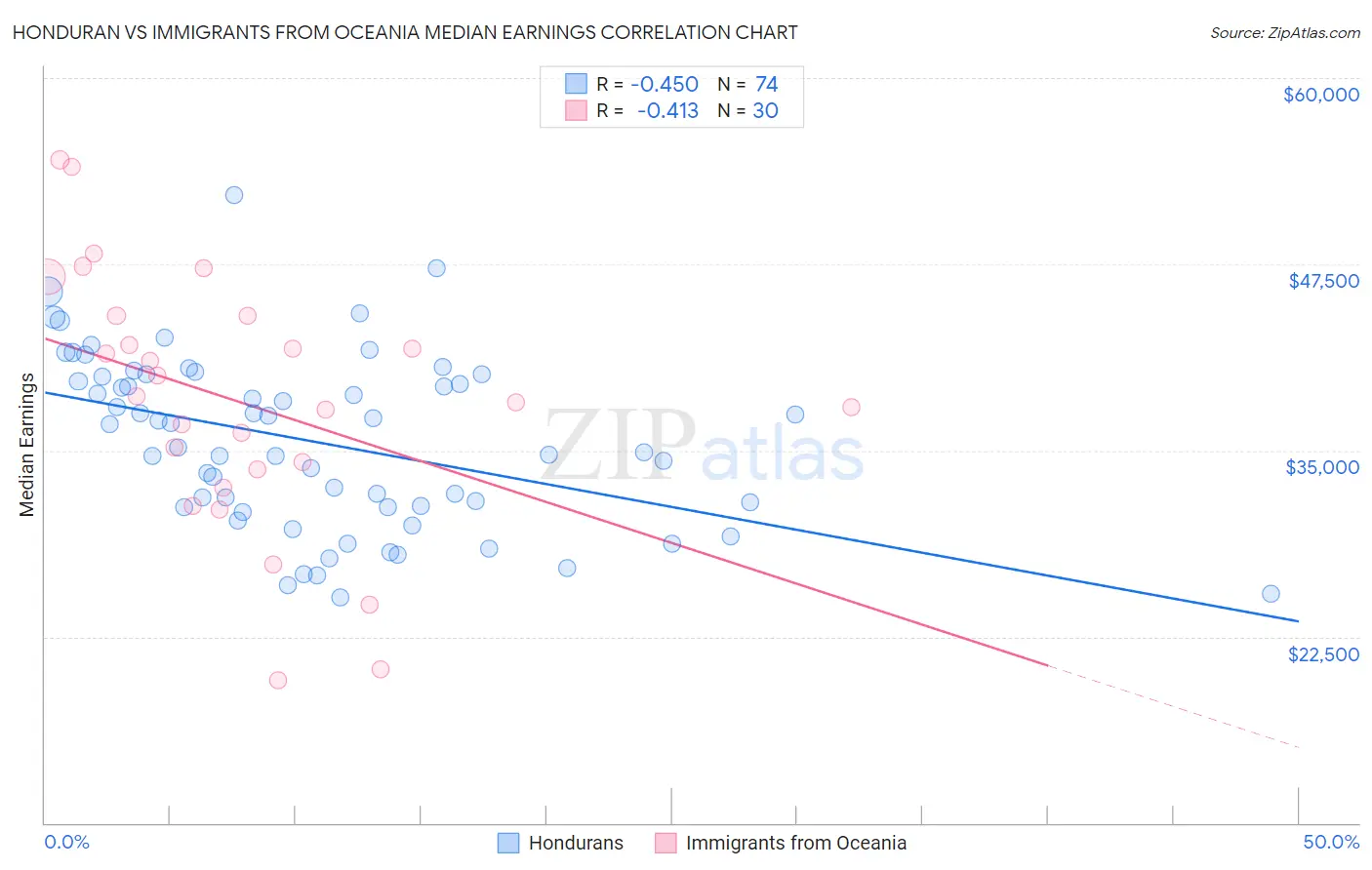 Honduran vs Immigrants from Oceania Median Earnings