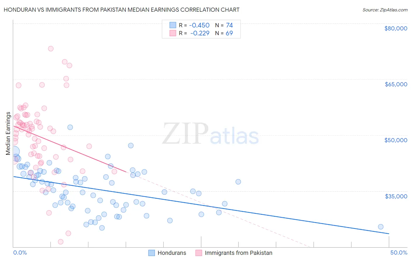 Honduran vs Immigrants from Pakistan Median Earnings