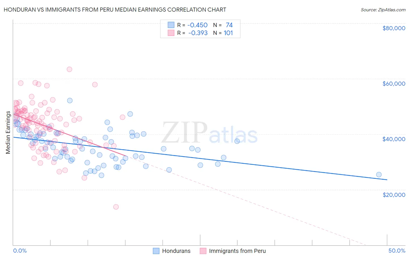 Honduran vs Immigrants from Peru Median Earnings