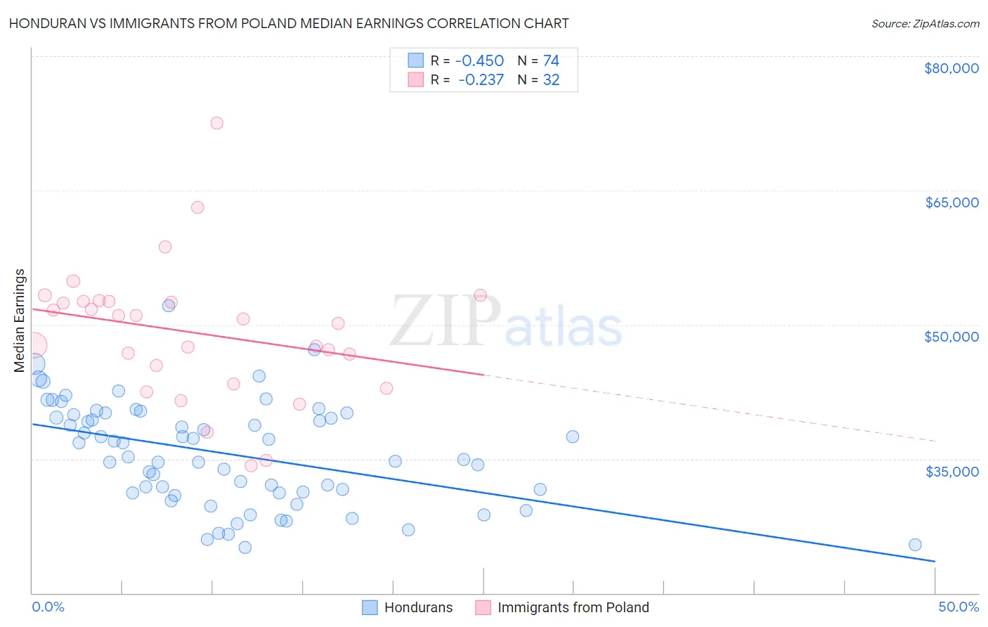Honduran vs Immigrants from Poland Median Earnings