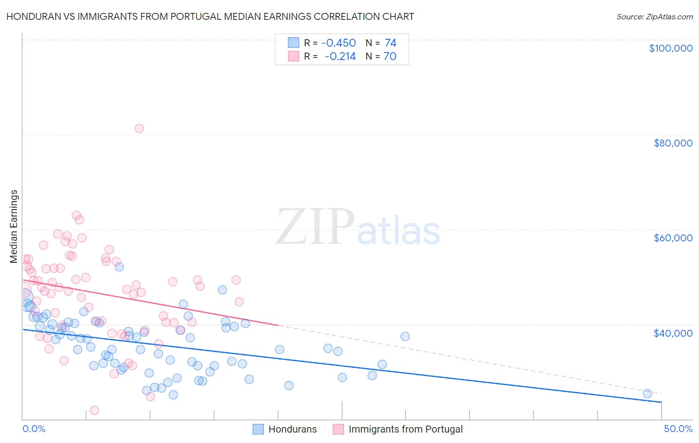 Honduran vs Immigrants from Portugal Median Earnings