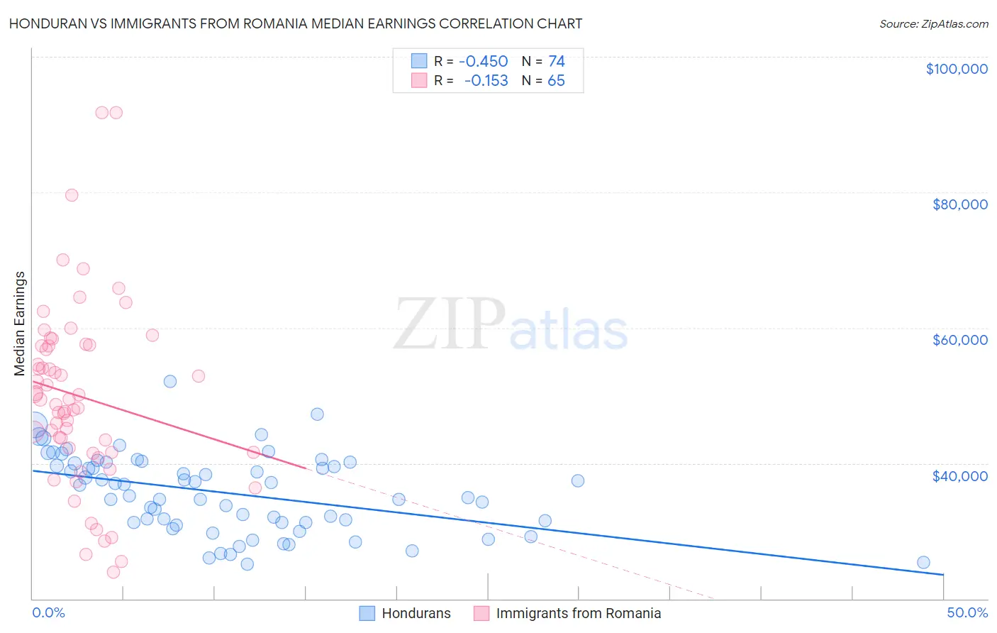 Honduran vs Immigrants from Romania Median Earnings