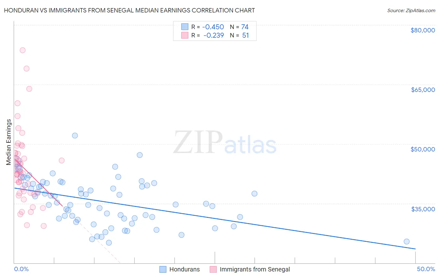 Honduran vs Immigrants from Senegal Median Earnings