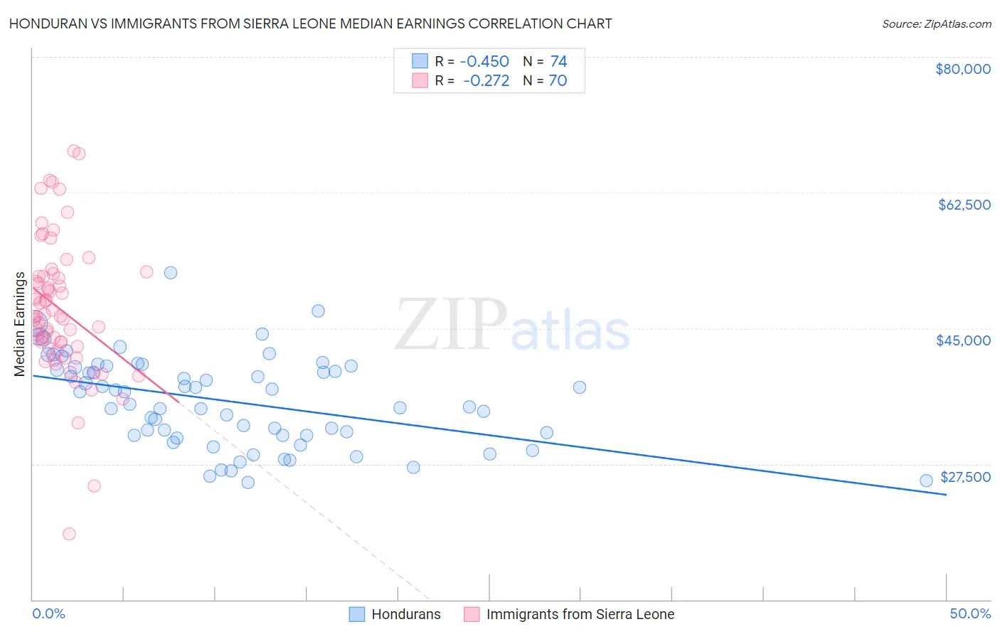 Honduran vs Immigrants from Sierra Leone Median Earnings