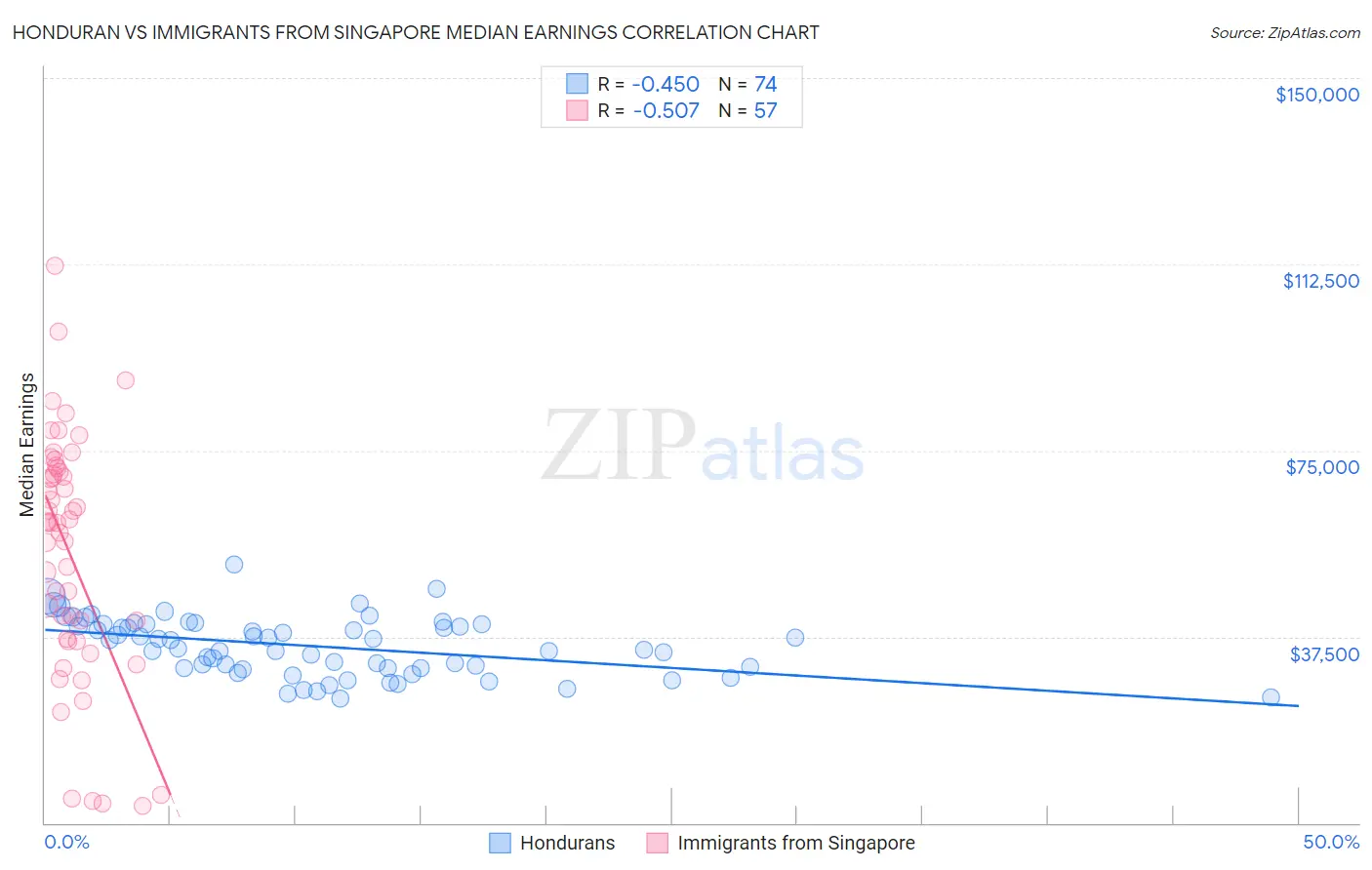 Honduran vs Immigrants from Singapore Median Earnings