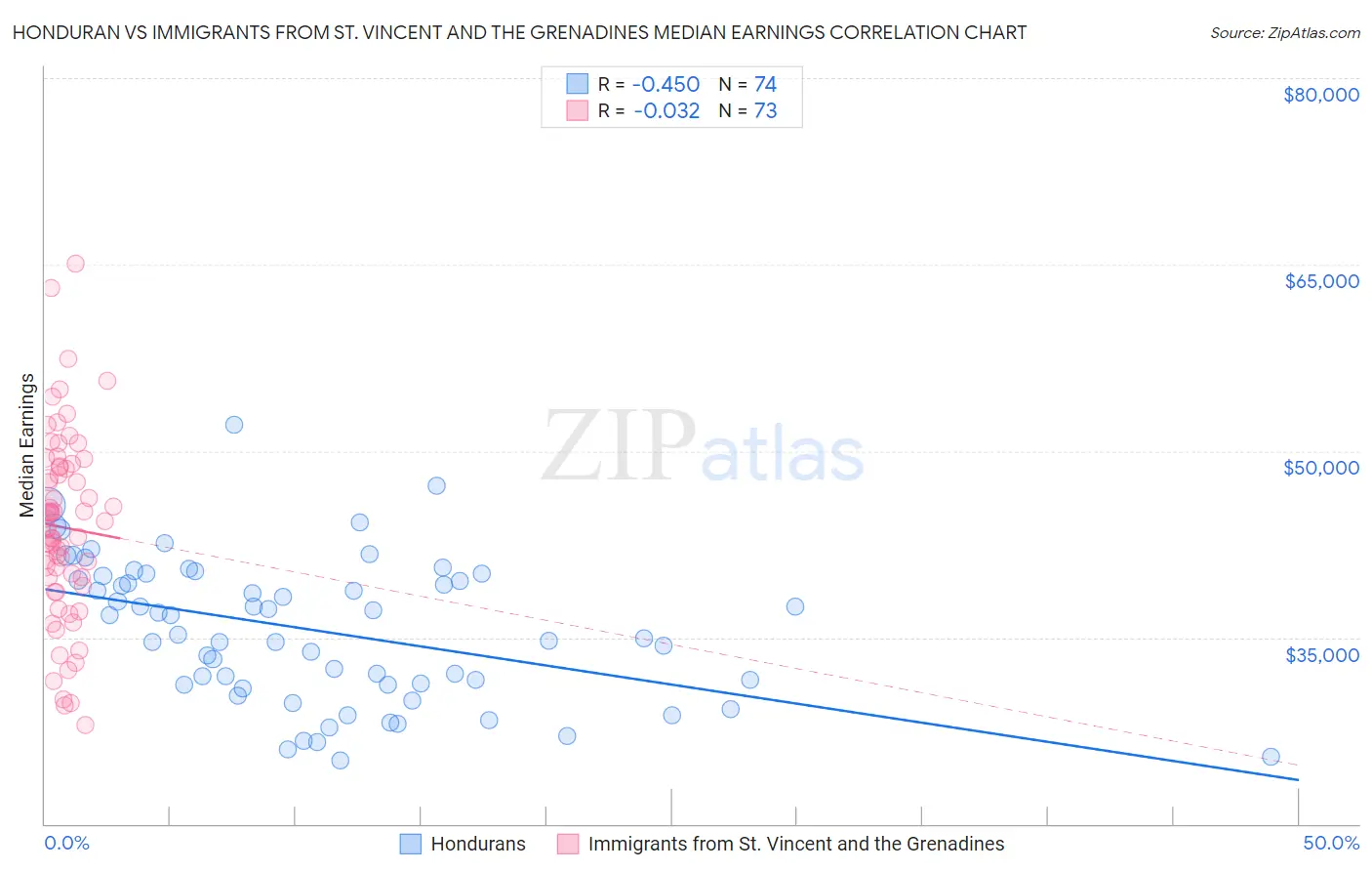 Honduran vs Immigrants from St. Vincent and the Grenadines Median Earnings