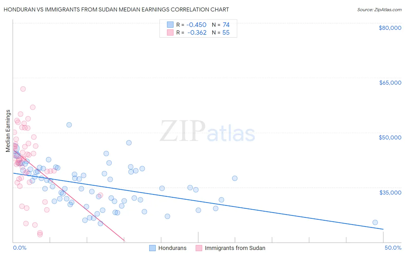 Honduran vs Immigrants from Sudan Median Earnings
