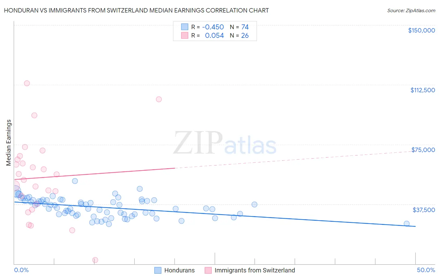 Honduran vs Immigrants from Switzerland Median Earnings