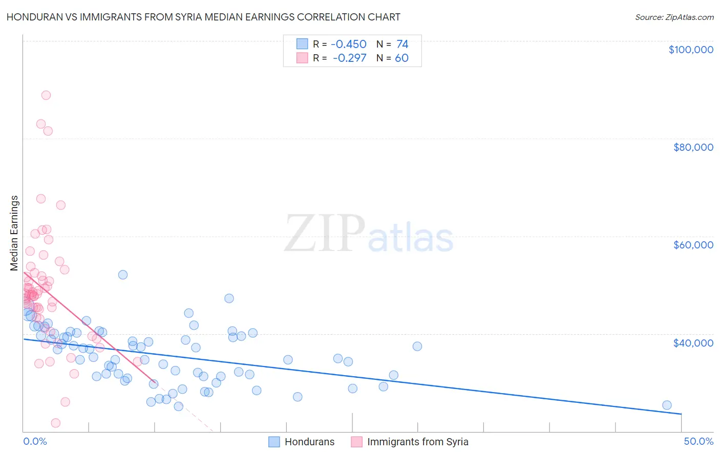 Honduran vs Immigrants from Syria Median Earnings