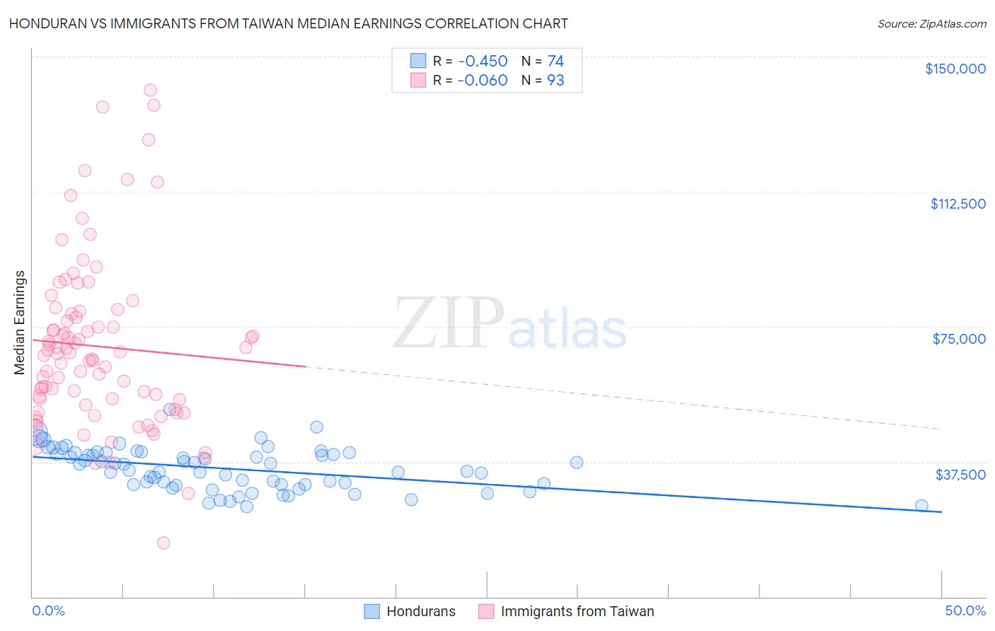 Honduran vs Immigrants from Taiwan Median Earnings