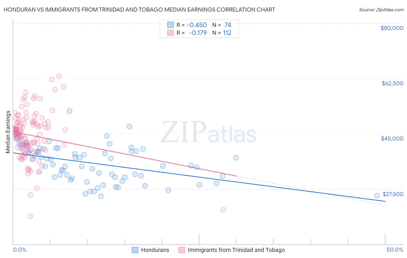 Honduran vs Immigrants from Trinidad and Tobago Median Earnings