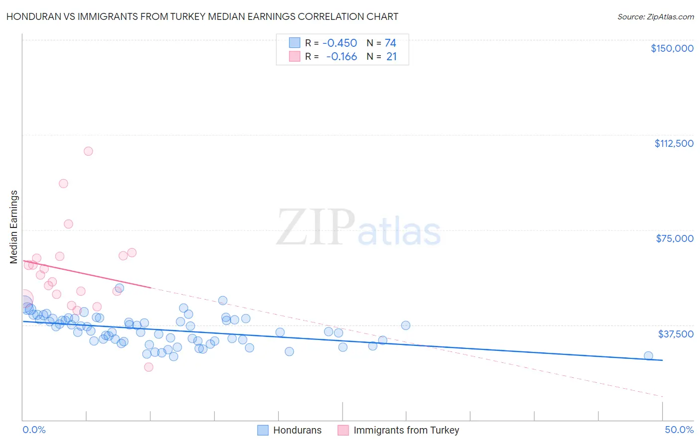 Honduran vs Immigrants from Turkey Median Earnings