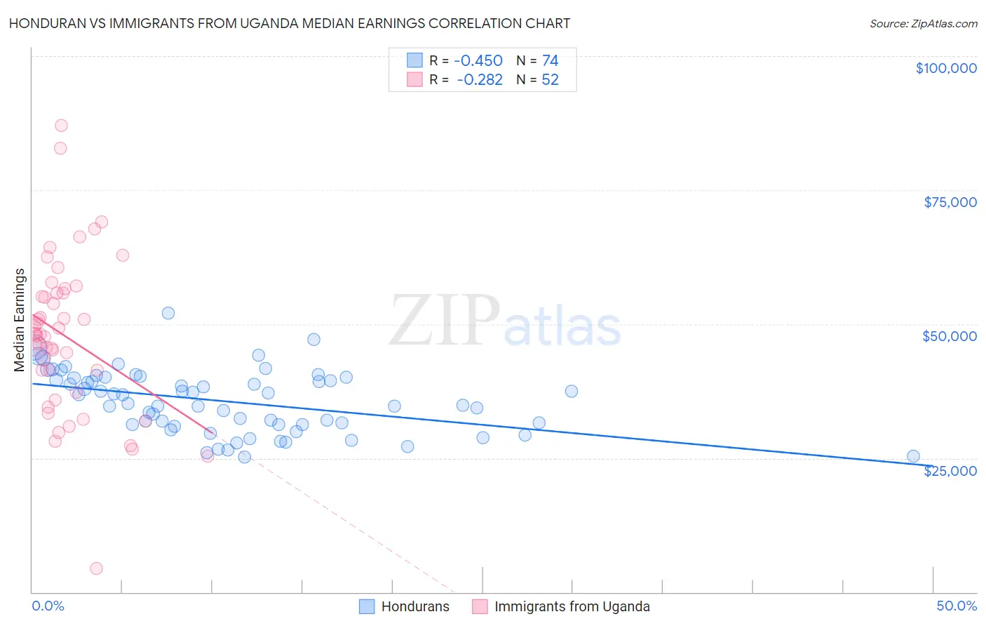 Honduran vs Immigrants from Uganda Median Earnings