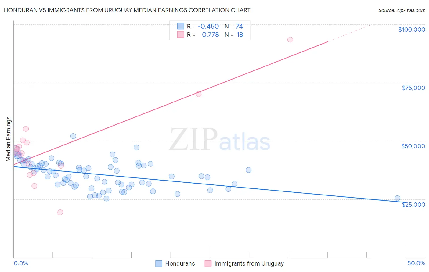 Honduran vs Immigrants from Uruguay Median Earnings