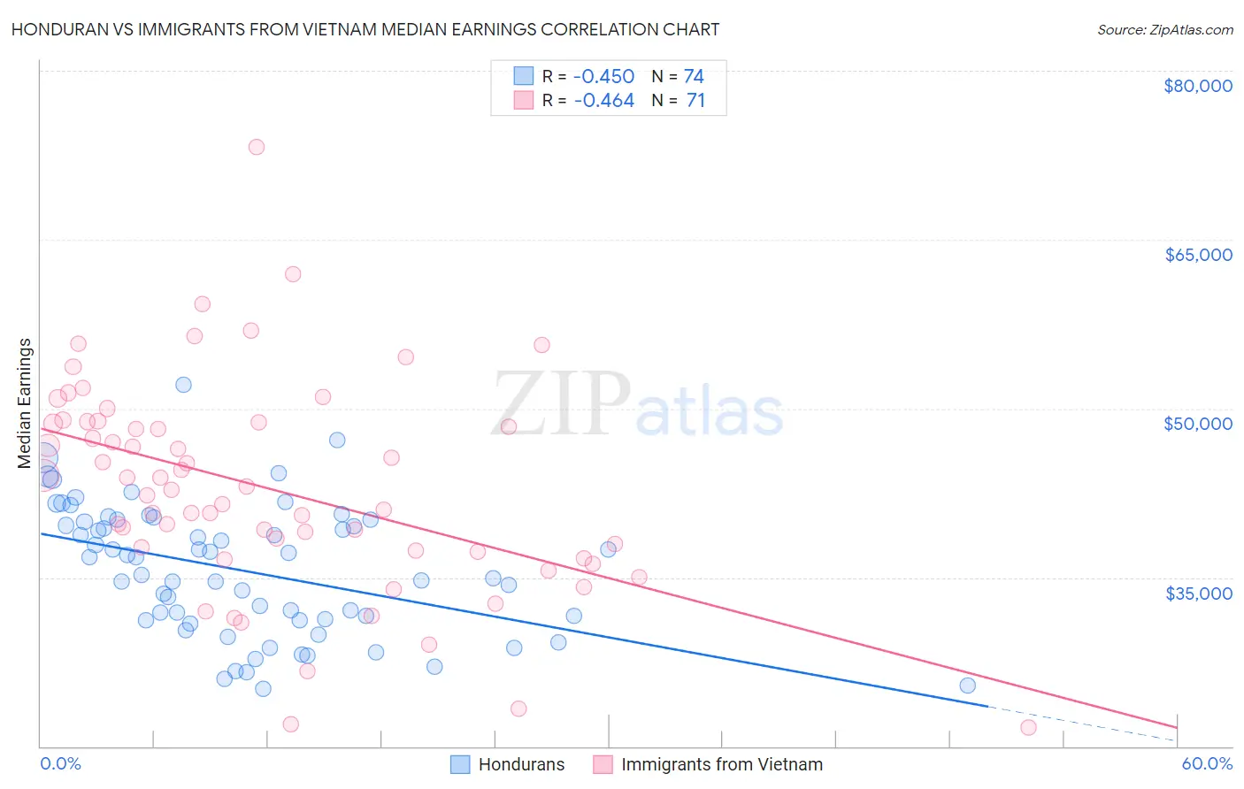 Honduran vs Immigrants from Vietnam Median Earnings