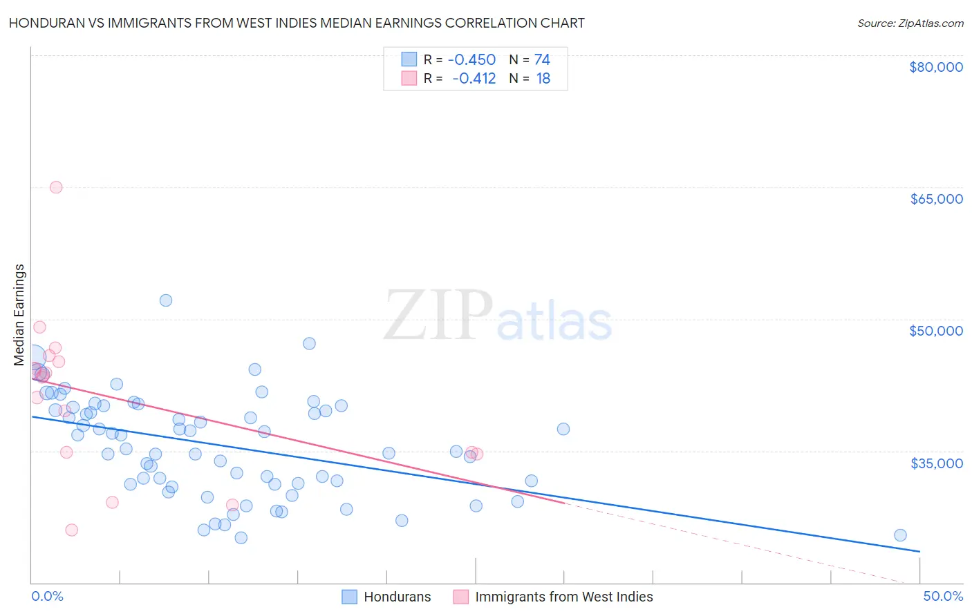 Honduran vs Immigrants from West Indies Median Earnings