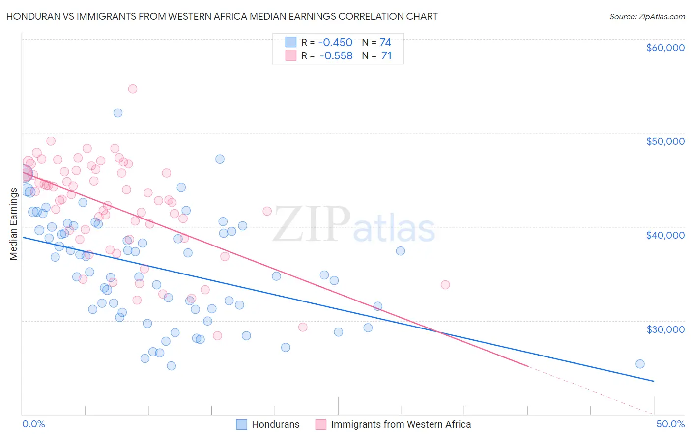 Honduran vs Immigrants from Western Africa Median Earnings
