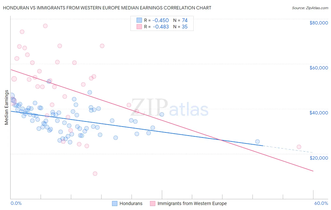 Honduran vs Immigrants from Western Europe Median Earnings