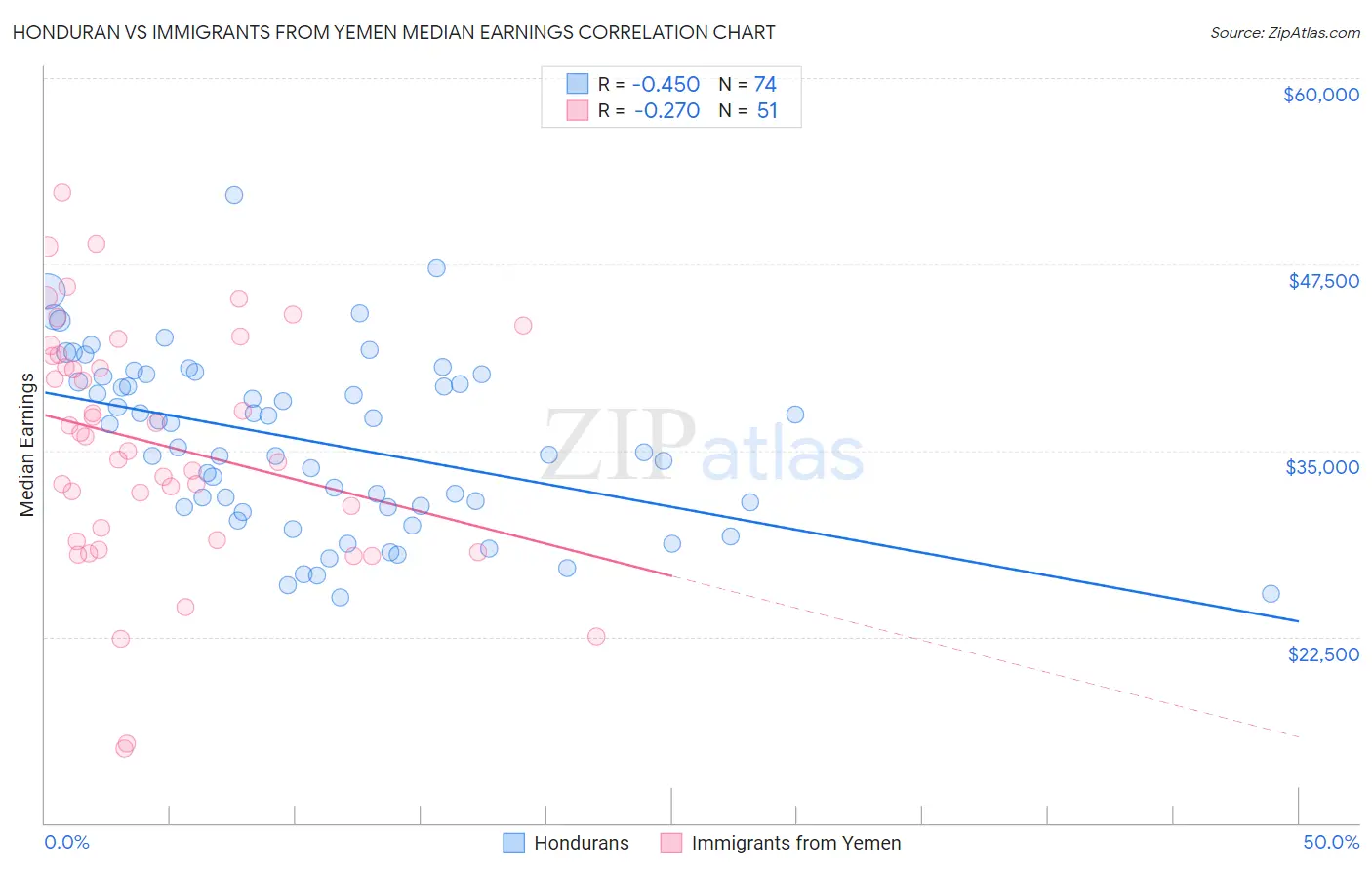 Honduran vs Immigrants from Yemen Median Earnings