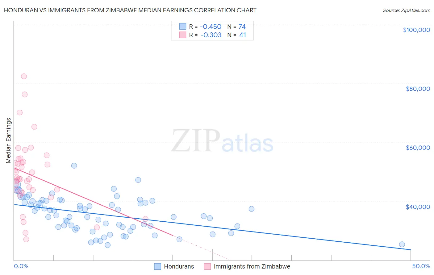 Honduran vs Immigrants from Zimbabwe Median Earnings