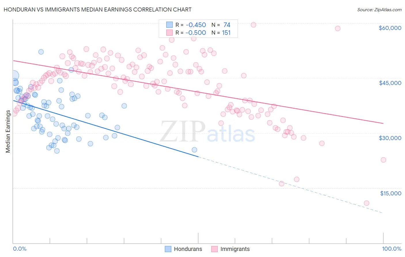 Honduran vs Immigrants Median Earnings