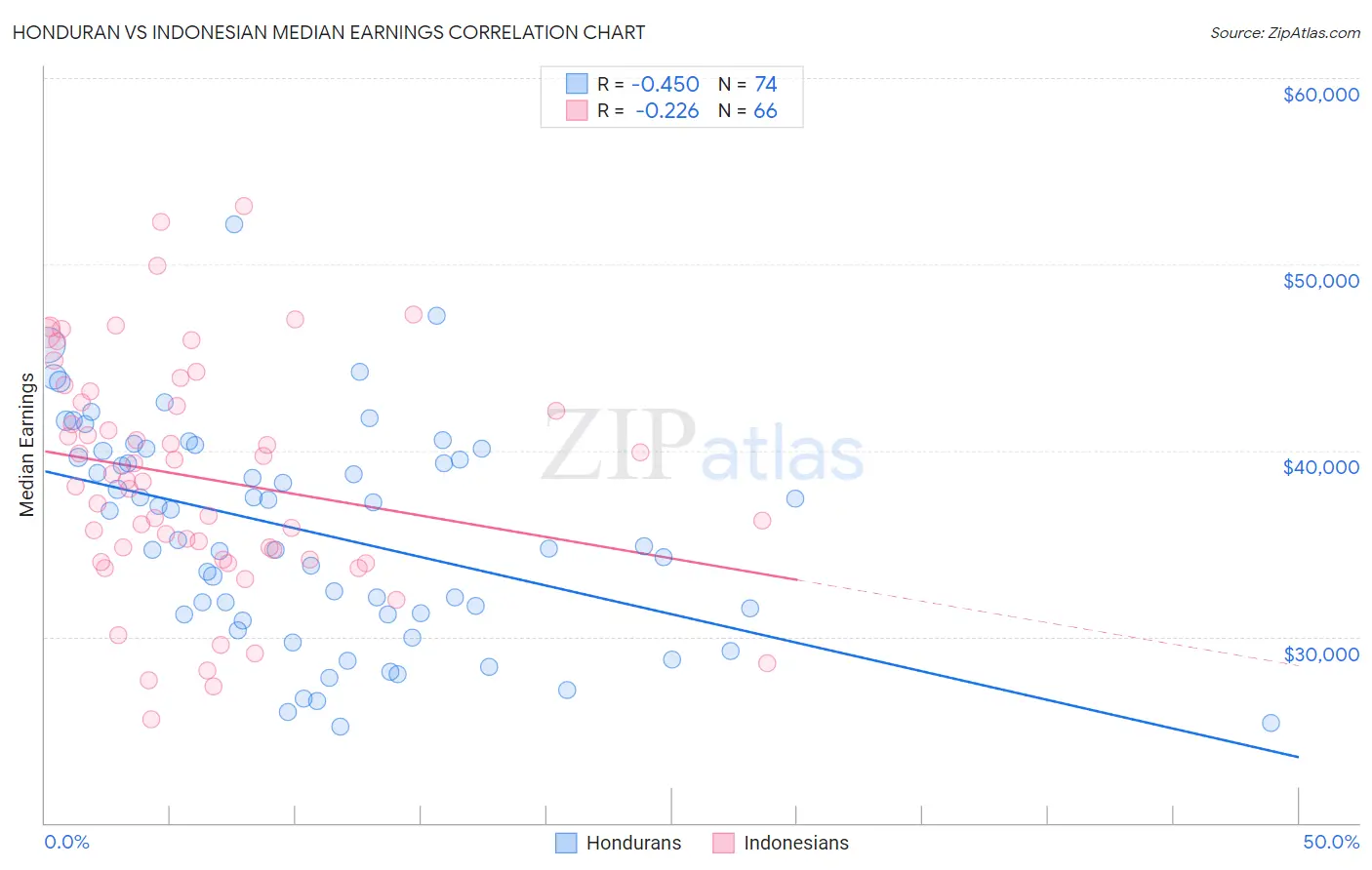 Honduran vs Indonesian Median Earnings