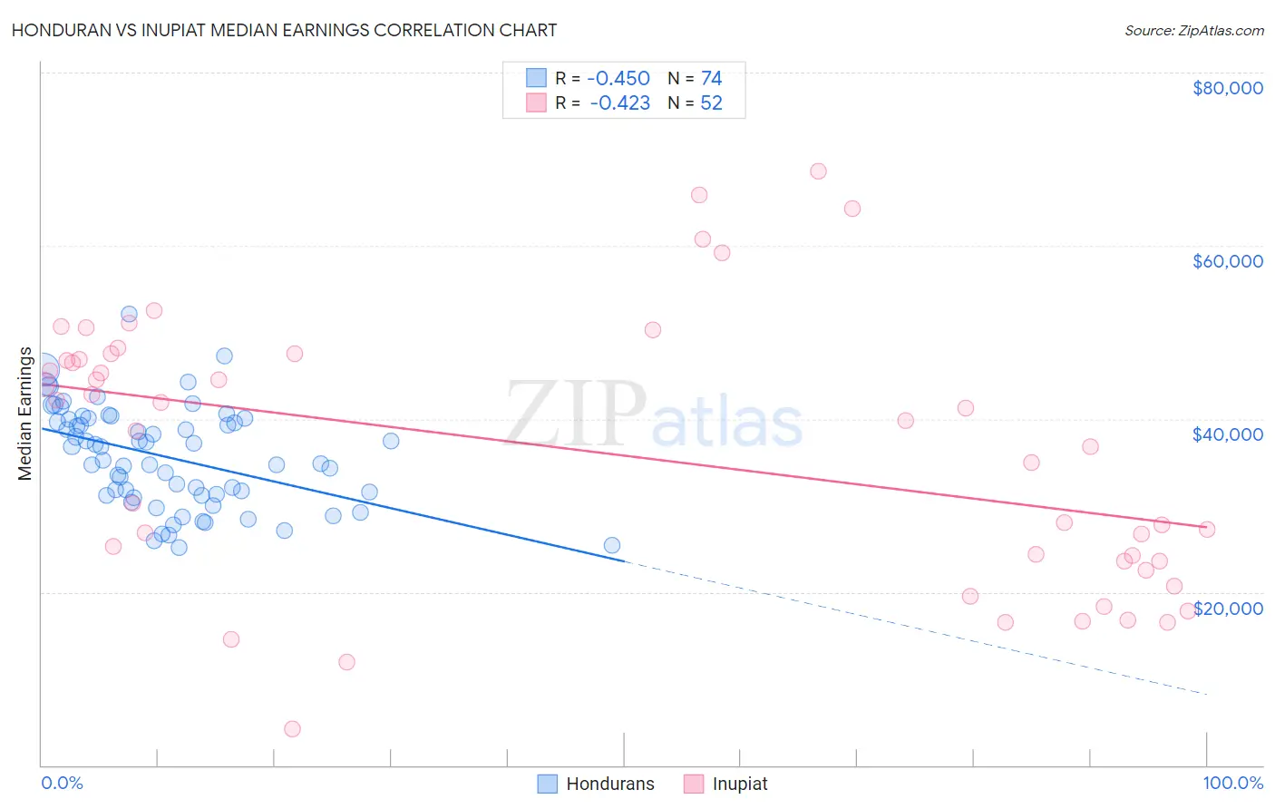 Honduran vs Inupiat Median Earnings