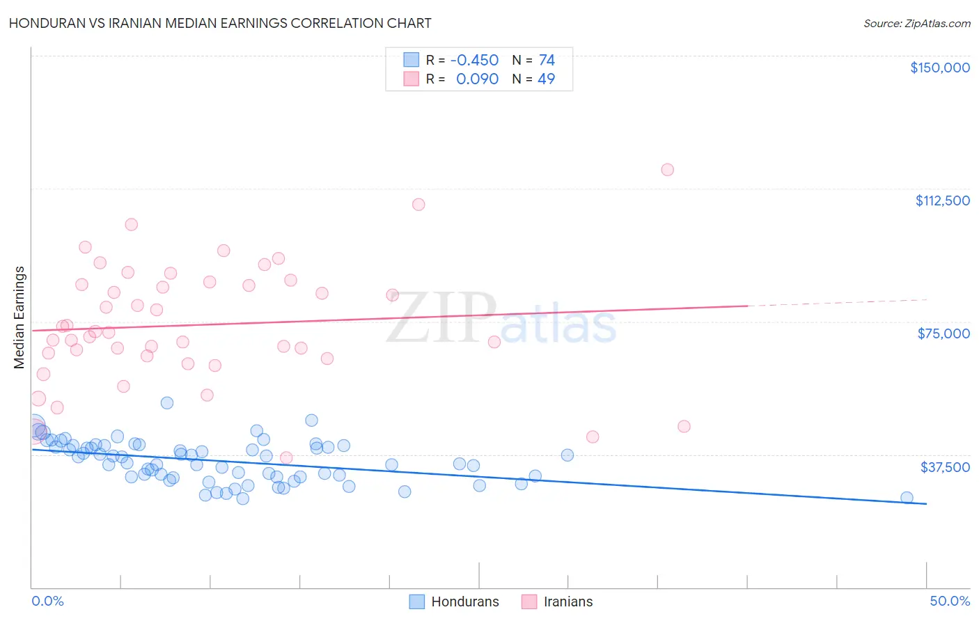 Honduran vs Iranian Median Earnings