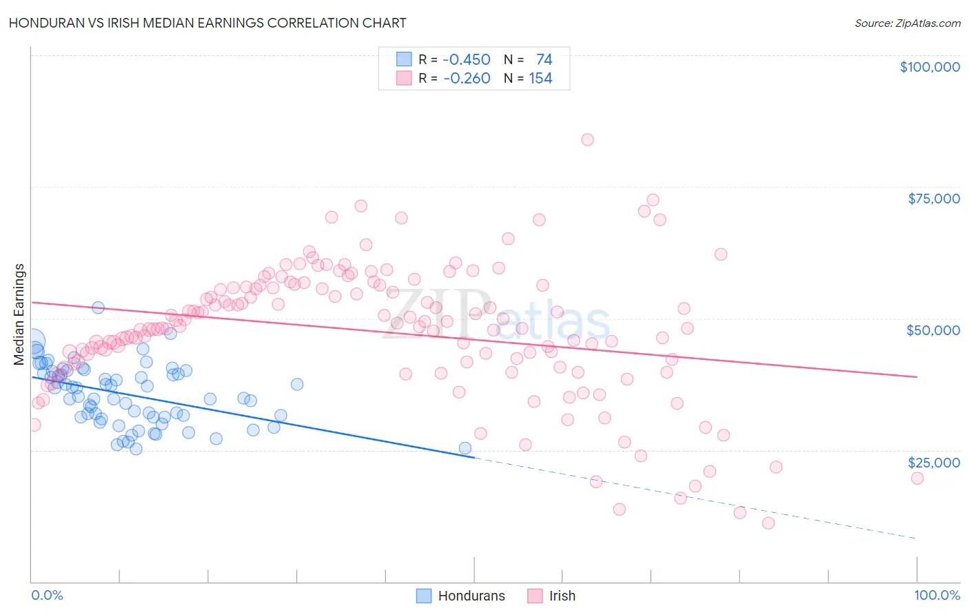 Honduran vs Irish Median Earnings