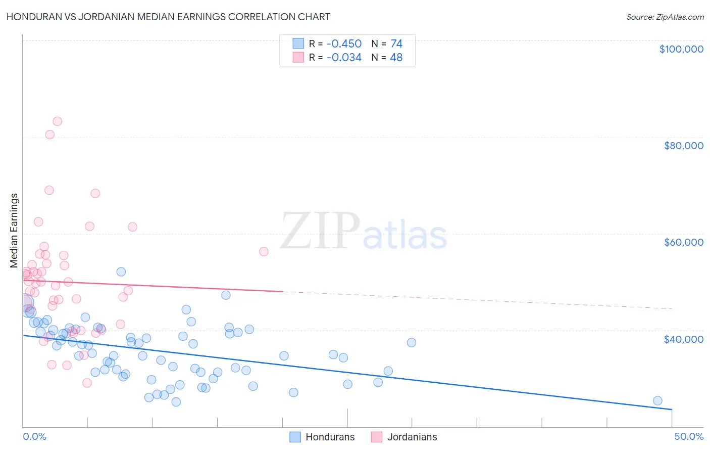 Honduran vs Jordanian Median Earnings