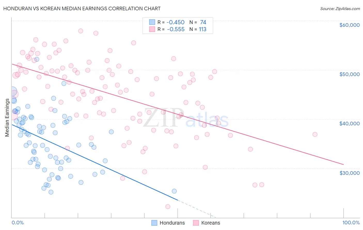 Honduran vs Korean Median Earnings