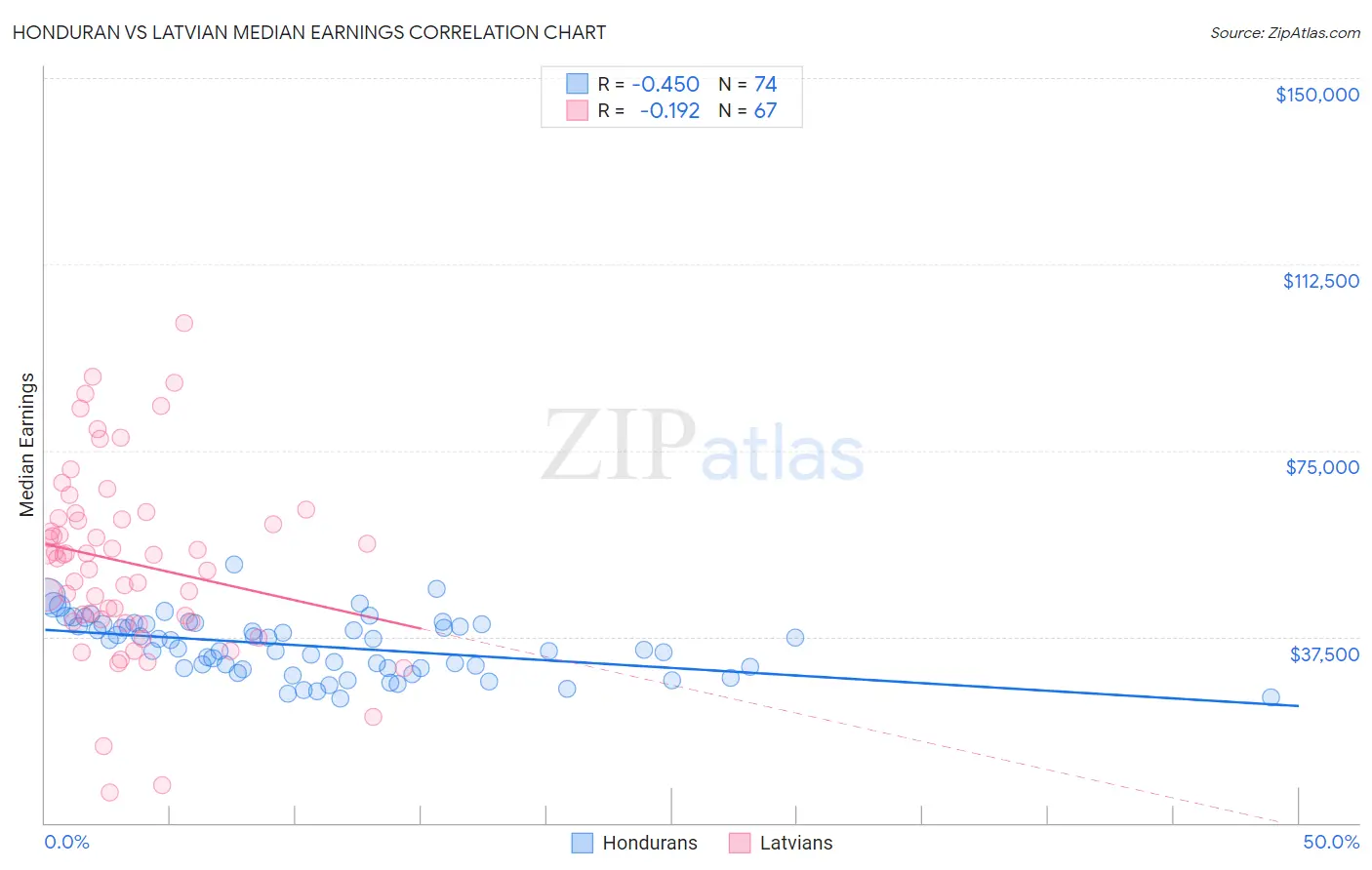 Honduran vs Latvian Median Earnings