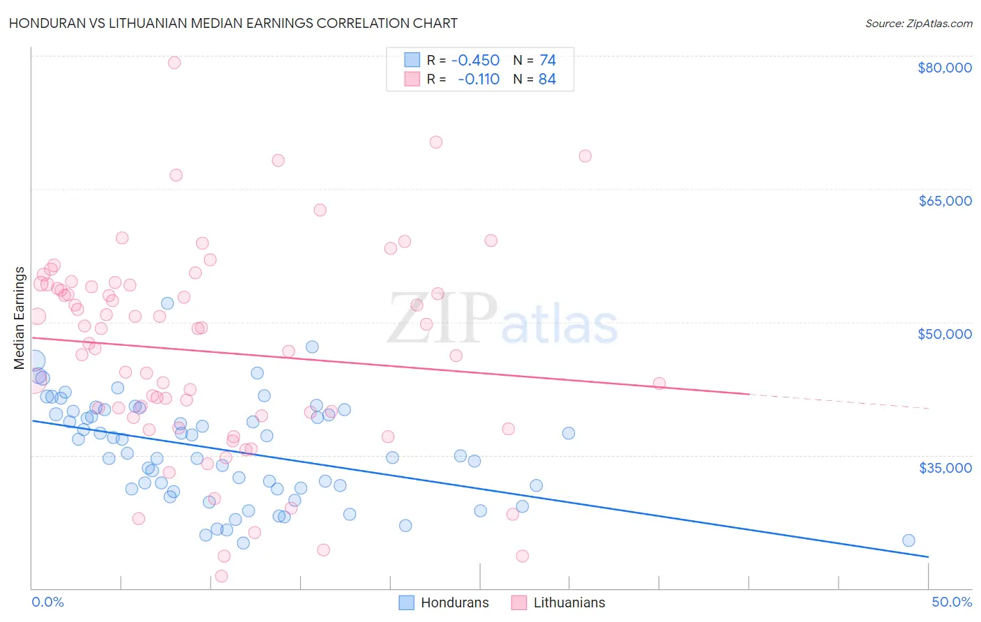 Honduran vs Lithuanian Median Earnings
