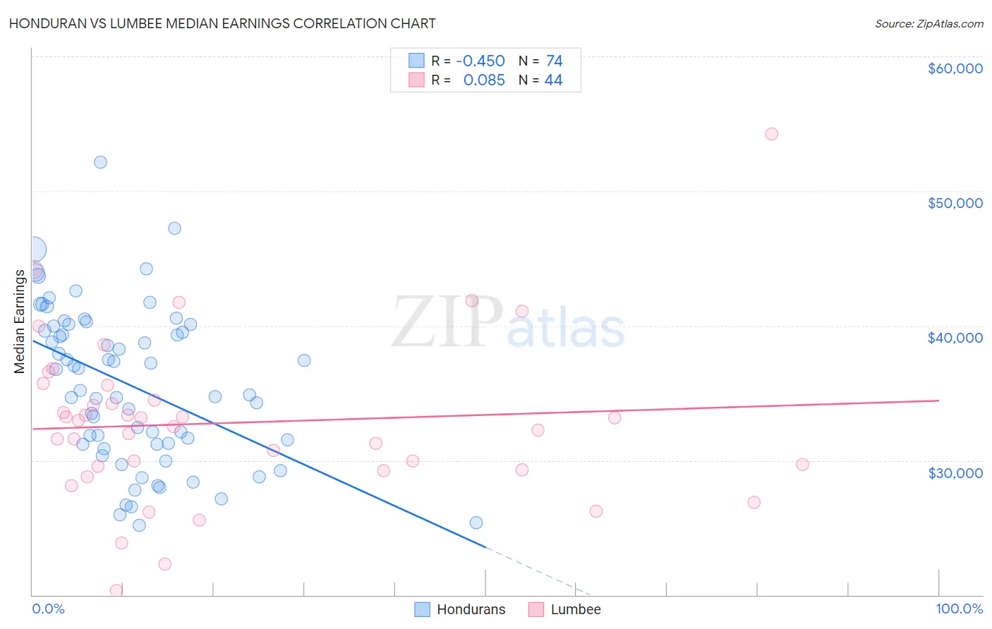 Honduran vs Lumbee Median Earnings