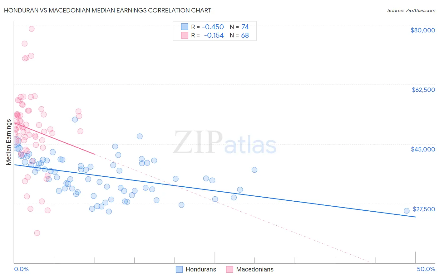 Honduran vs Macedonian Median Earnings