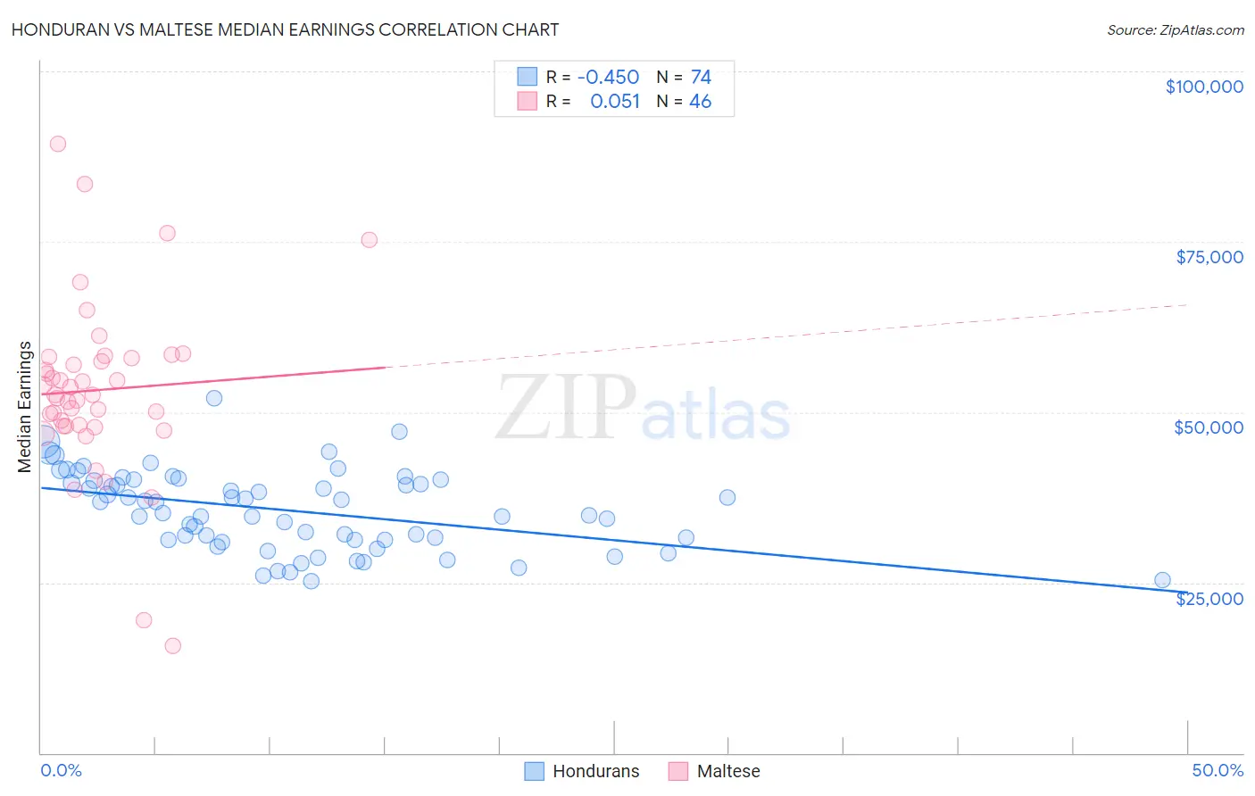 Honduran vs Maltese Median Earnings