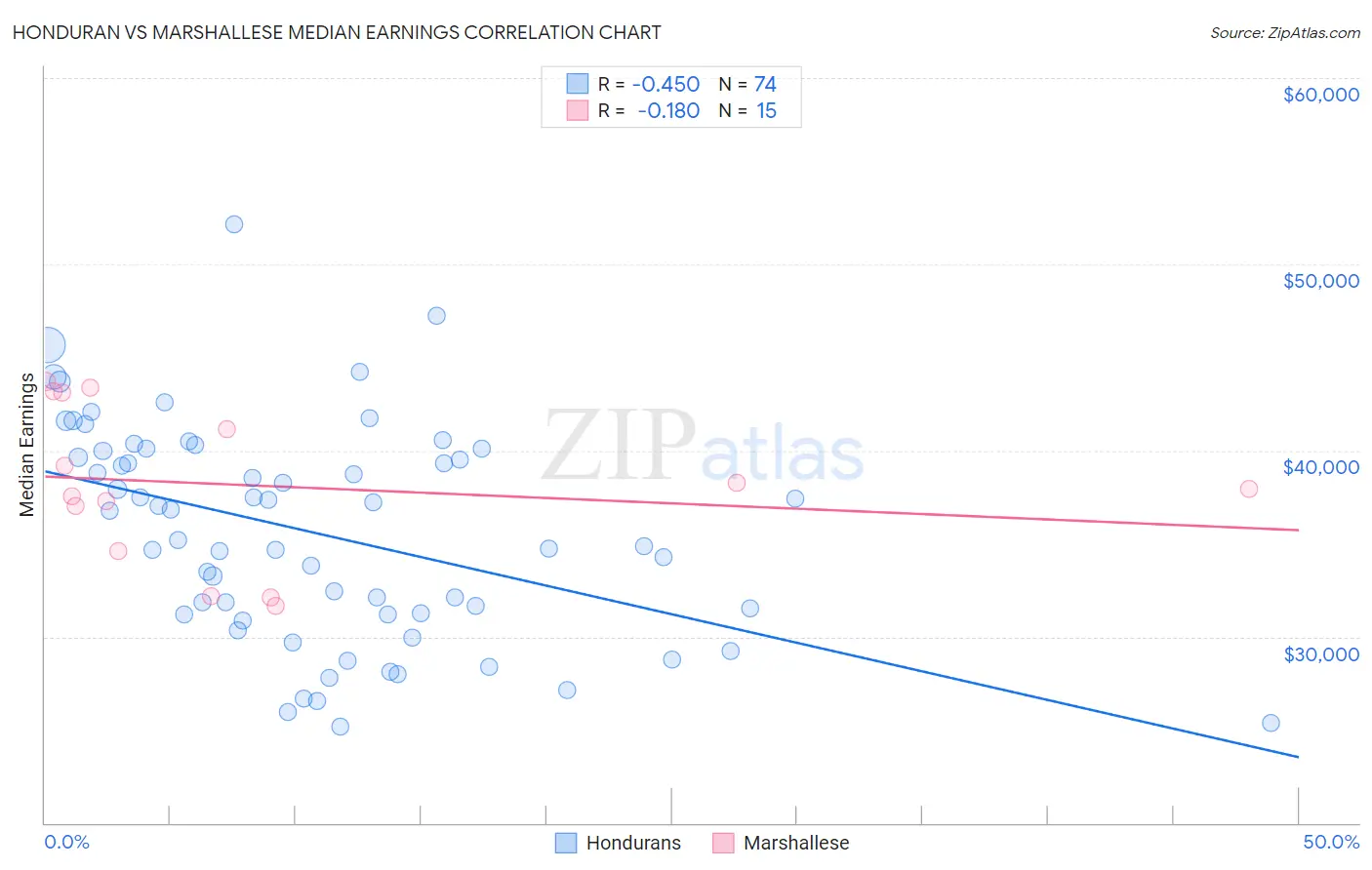 Honduran vs Marshallese Median Earnings