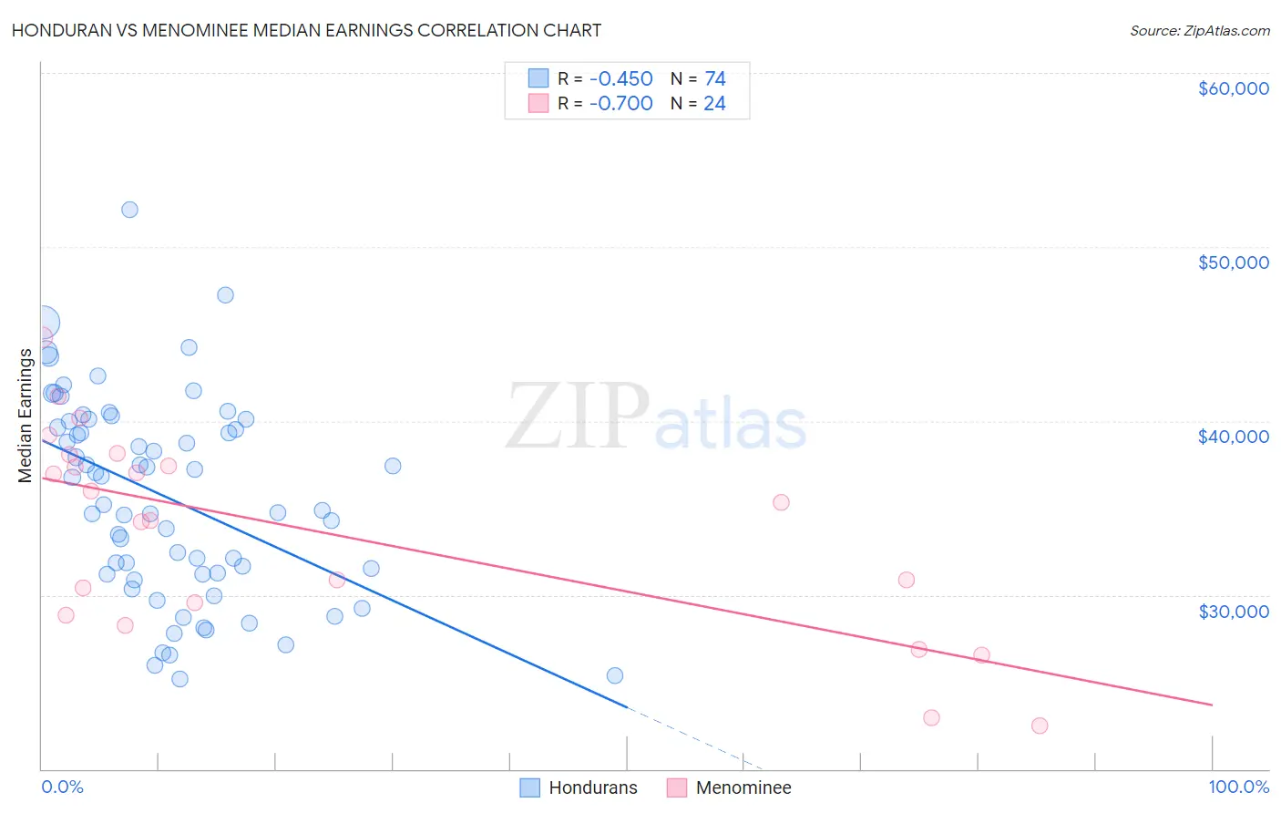 Honduran vs Menominee Median Earnings