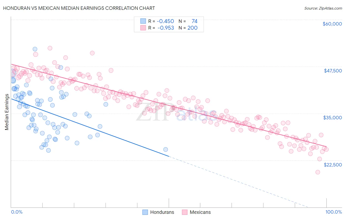 Honduran vs Mexican Median Earnings