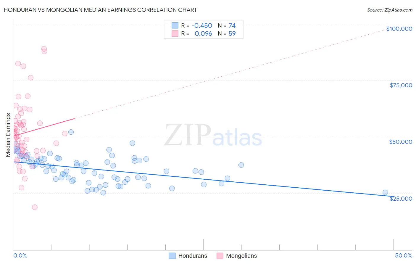 Honduran vs Mongolian Median Earnings