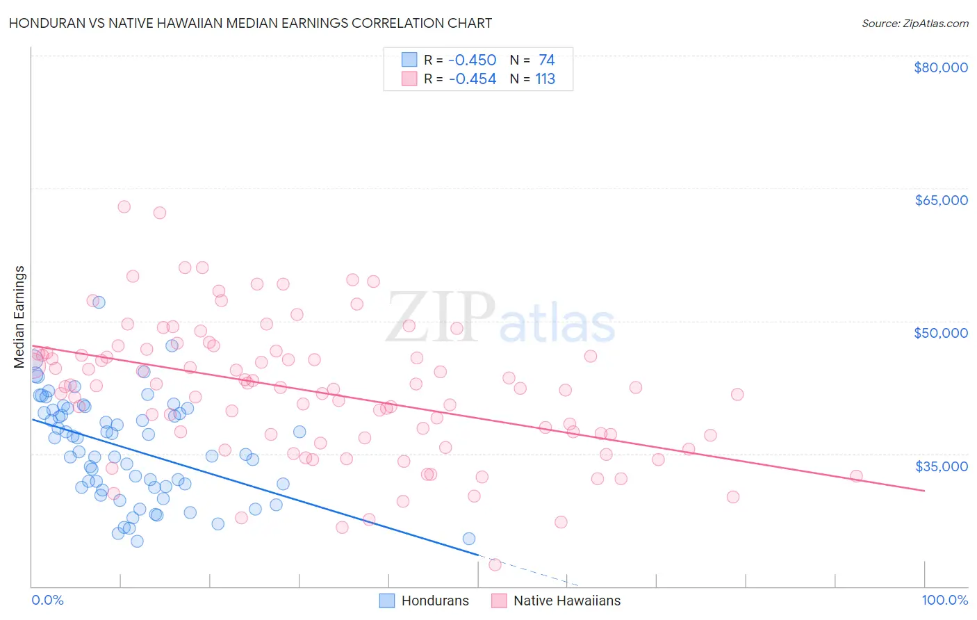 Honduran vs Native Hawaiian Median Earnings