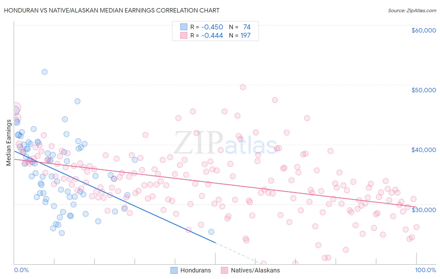 Honduran vs Native/Alaskan Median Earnings