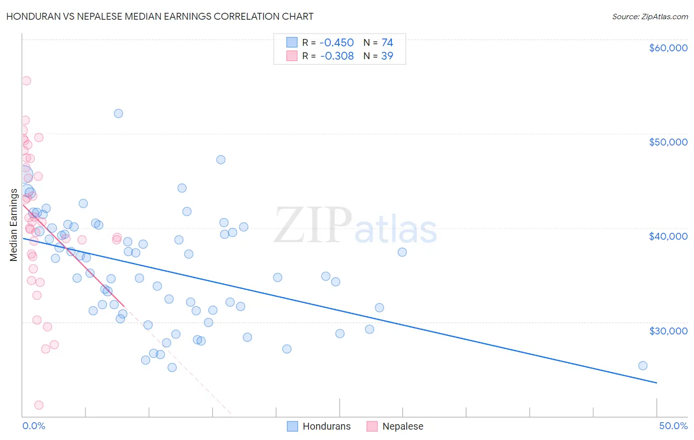 Honduran vs Nepalese Median Earnings