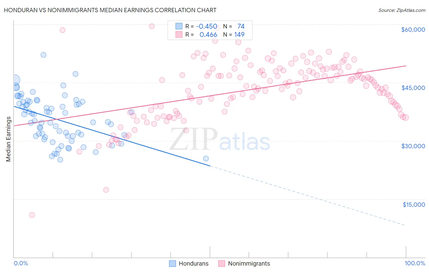Honduran vs Nonimmigrants Median Earnings