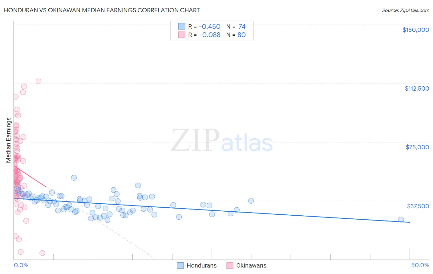 Honduran vs Okinawan Median Earnings